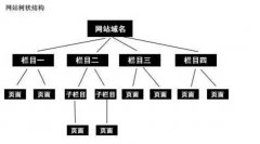 百度眼中的優(yōu)質網站結構是什么樣的？